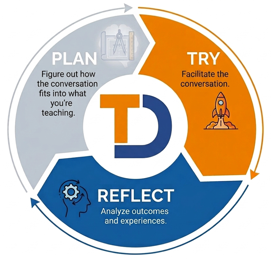 The plan, try, reflect cycle of the certificate pathway