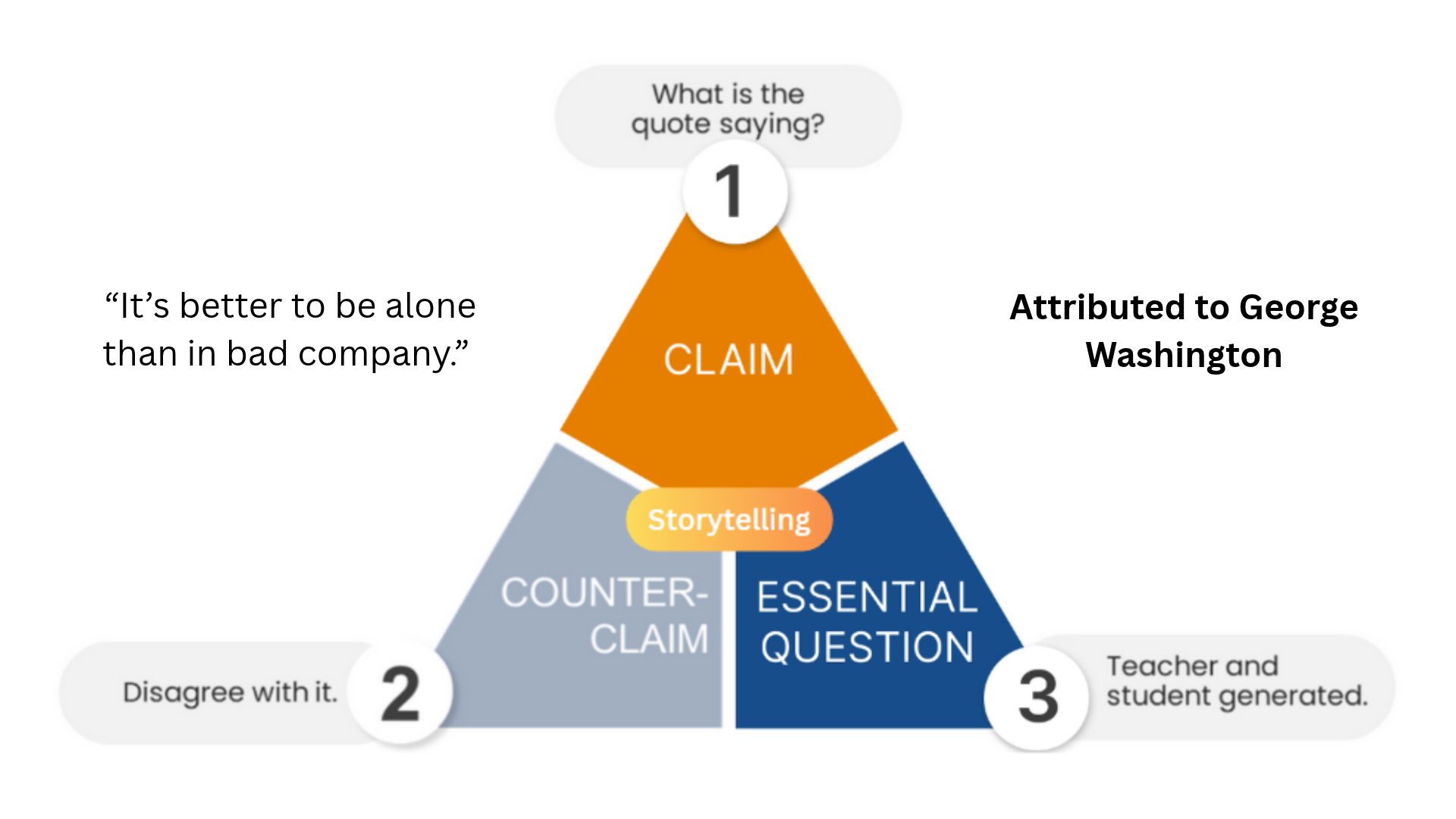 The Four Moves pyramid: Claim, Counter-Claim, Essential Question, with Storytelling at the center