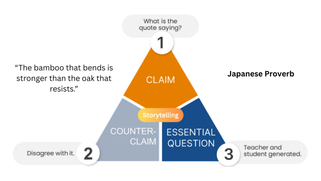 The four moves of the Teach Different Method